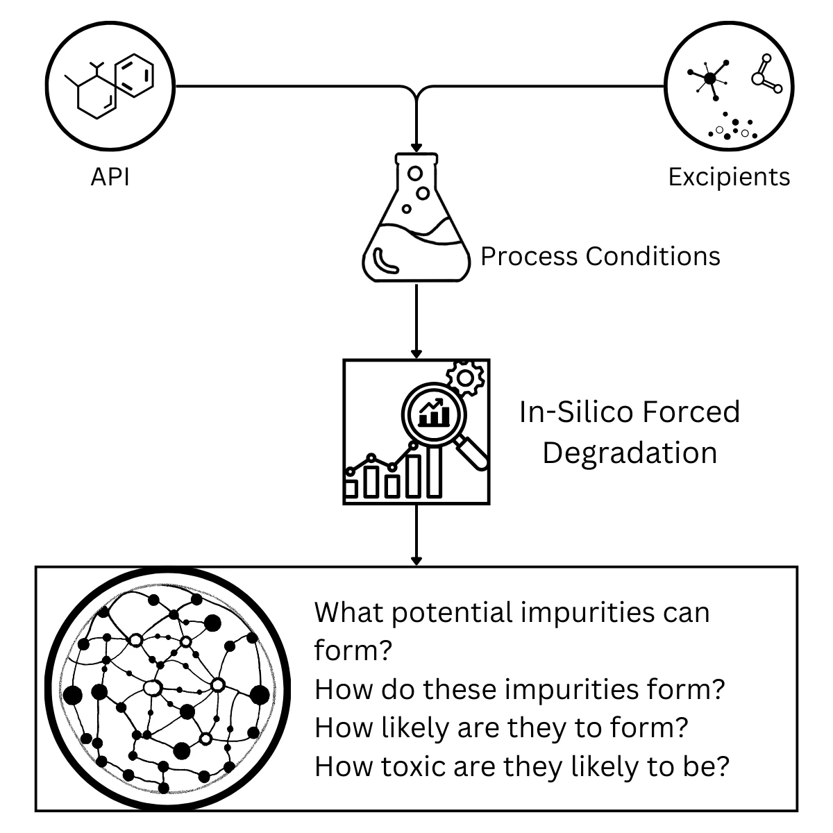 Formulation Development