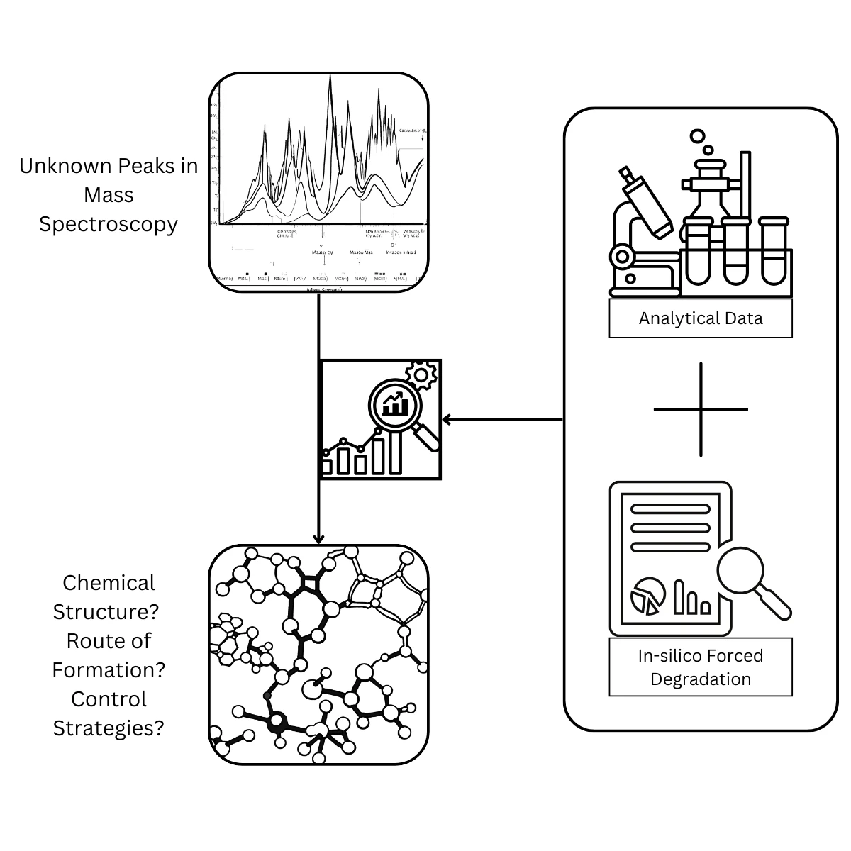 Impurity Identification